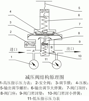 水力減壓閥結(jié)構(gòu)原理圖