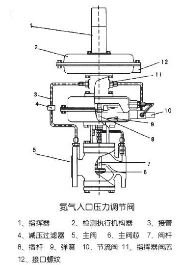 供氮裝置(氮封閥)調節(jié)閥結構圖